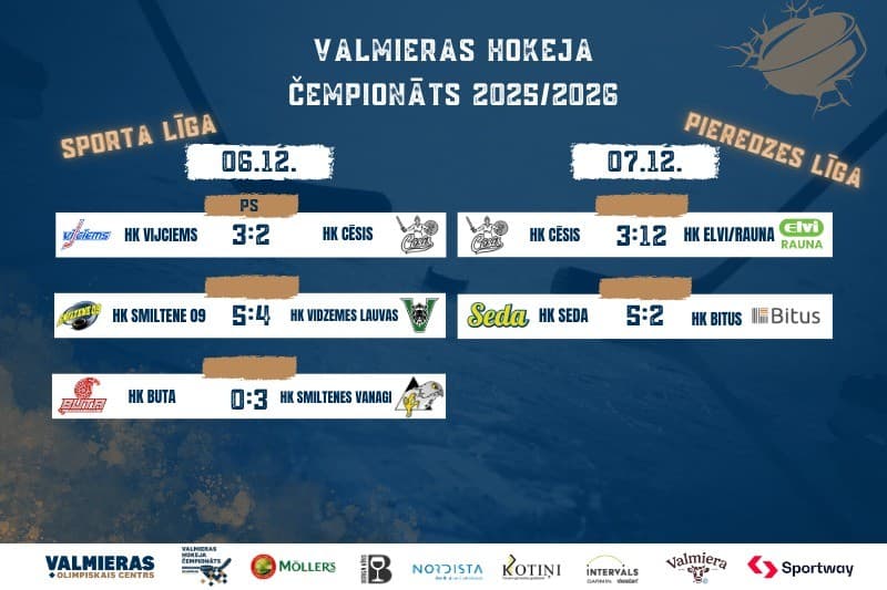 Dramatiski bullīši, četru vārtu varoņdarbi un svarīga “sausā” uzvara – aizraujoša nedēļa VHČ