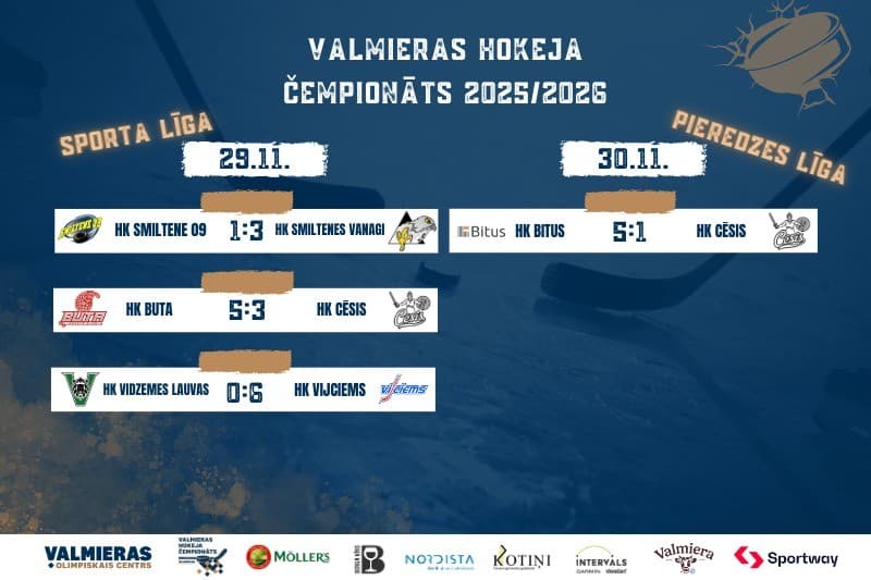 Smiltenes dērbijā intriga, rezultatīvas spēles un pārliecinoši panākumi abās līgās