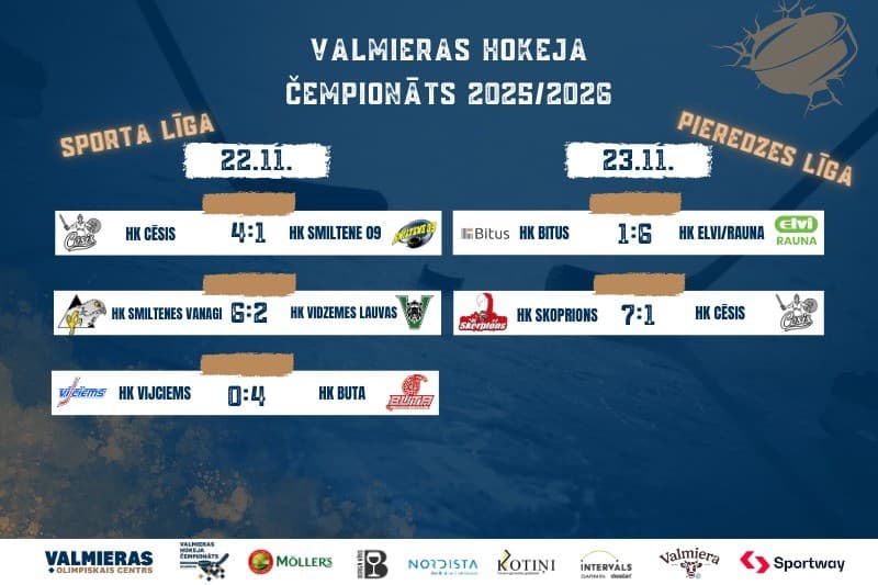 Iespaidīgi mači Valmieras čempionātā - favorīti neapstājas