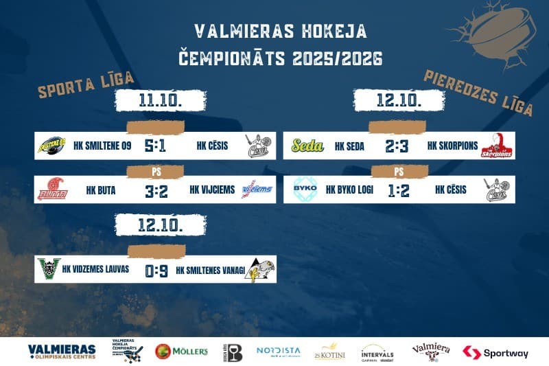 Ceturtais aplis Valmieras čempionātā: Smiltenes komandas triumfē, “Buta” un “Cēsis” uzvar bullīšos, “Skorpions” turpina uzvarēt.