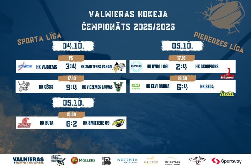 Līderu trijnieks nostiprinās, “Skorpions” turpina bez zaudējumiem — aizvadīta trešā kārta Valmieras hokeja čempionātā